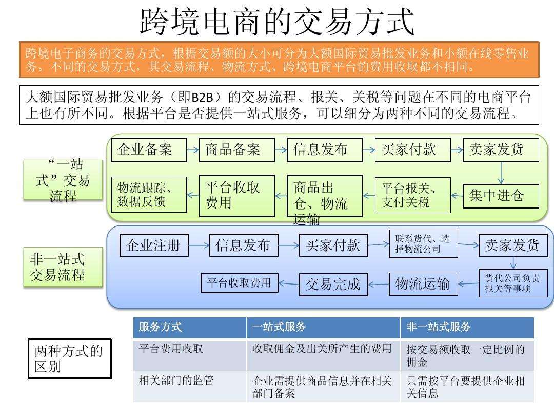 电商类型(两种主要的跨境电商类型)