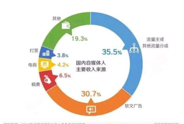 做自媒体谁给钱(做自媒体钱从哪里来)