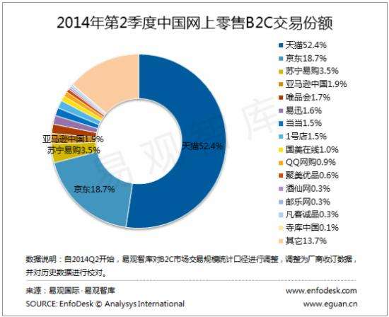 中国b2c电商排名(全国排名靠前的三家B2C电子商务企业)