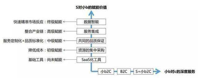 s2b2c电商(s2b2c电商应该怎么来推广)