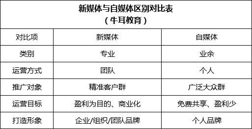 新媒体和自媒体区别(什么叫新媒体和自媒体)