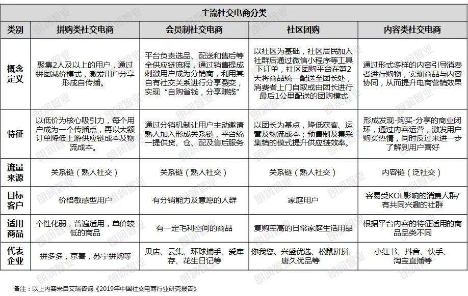 社交电商形式有哪些(目前社交电商有哪几种模式)