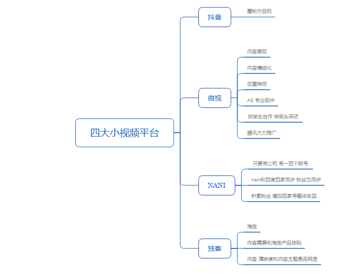 自媒体分类(自媒体分类标准设置)